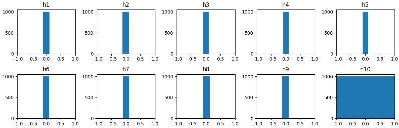 Activations collasping to 0 (if initialized small) and it will saturate at ends if initialized bigger