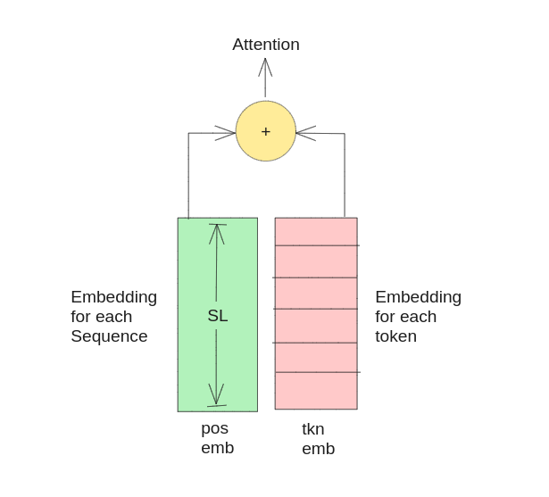 positional emb