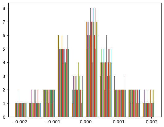 Logits values are near zero